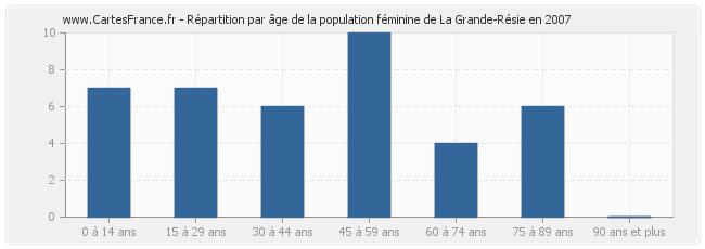 Répartition par âge de la population féminine de La Grande-Résie en 2007